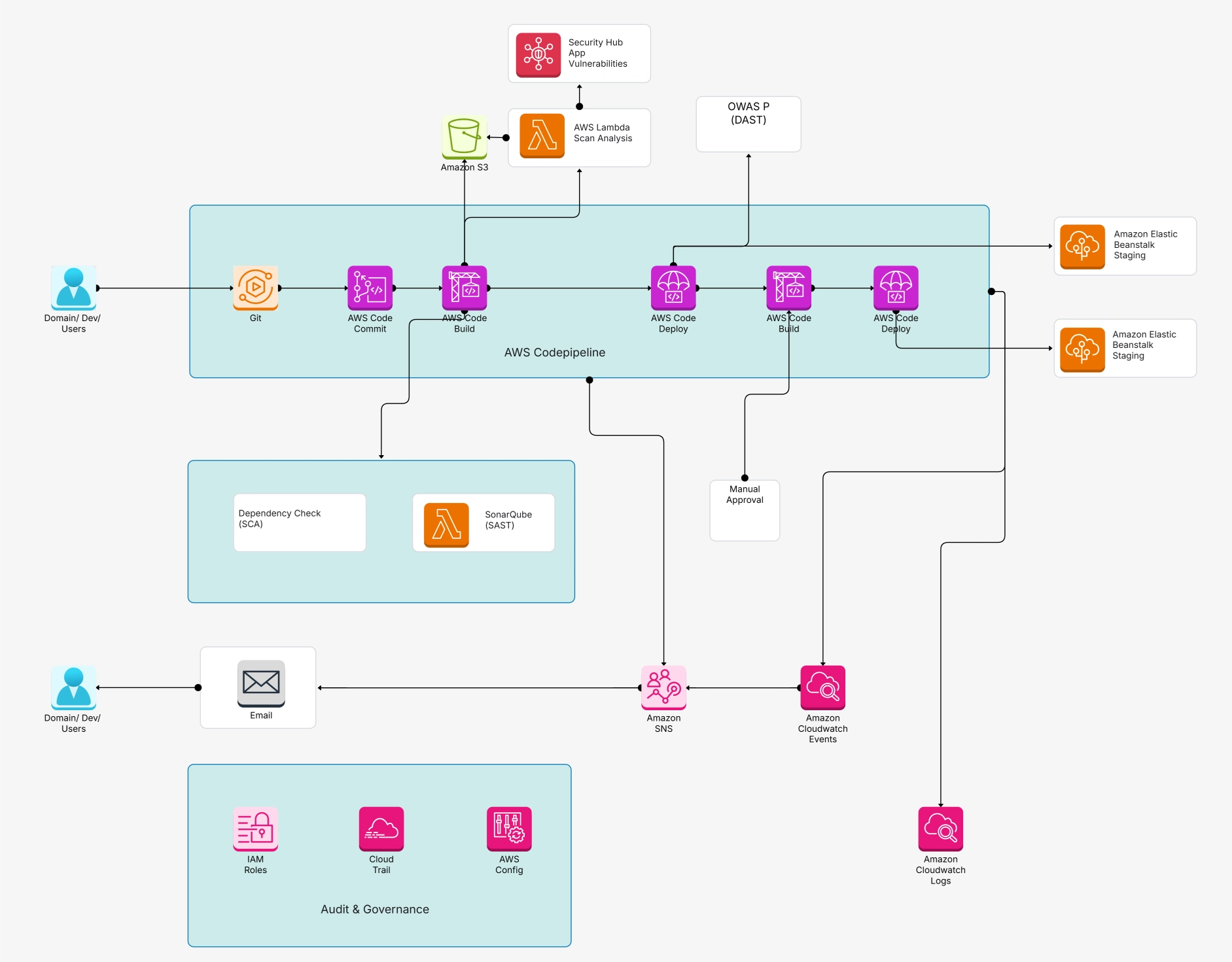 Software architecture diagram